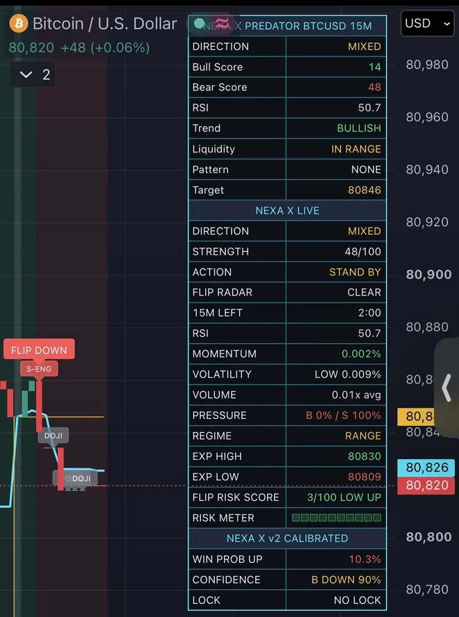Nexa X 15M Predator panel on a Bitcoin 1-minute TradingView chart: direction, scores, flip radar, expected high and low, calibrated win probability and lock